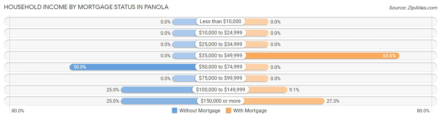 Household Income by Mortgage Status in Panola