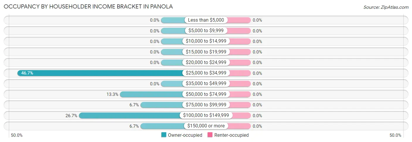Occupancy by Householder Income Bracket in Panola