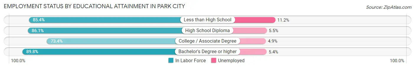Employment Status by Educational Attainment in Park City