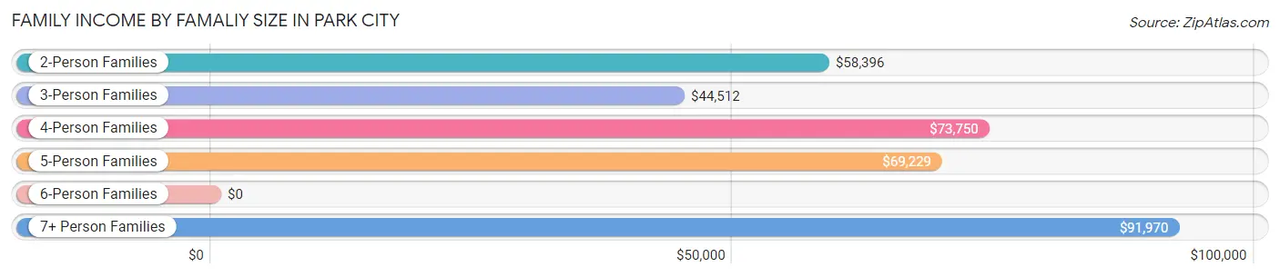 Family Income by Famaliy Size in Park City