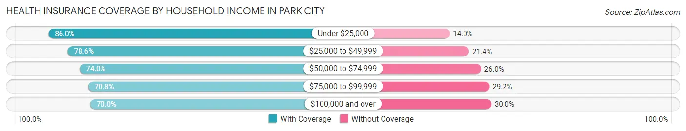 Health Insurance Coverage by Household Income in Park City