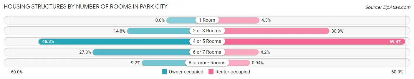 Housing Structures by Number of Rooms in Park City