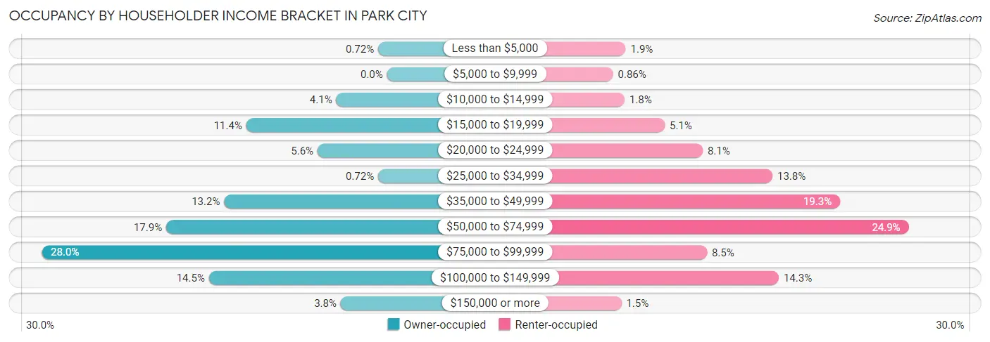 Occupancy by Householder Income Bracket in Park City