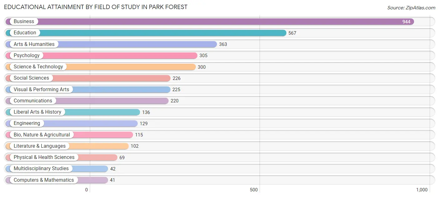 Educational Attainment by Field of Study in Park Forest