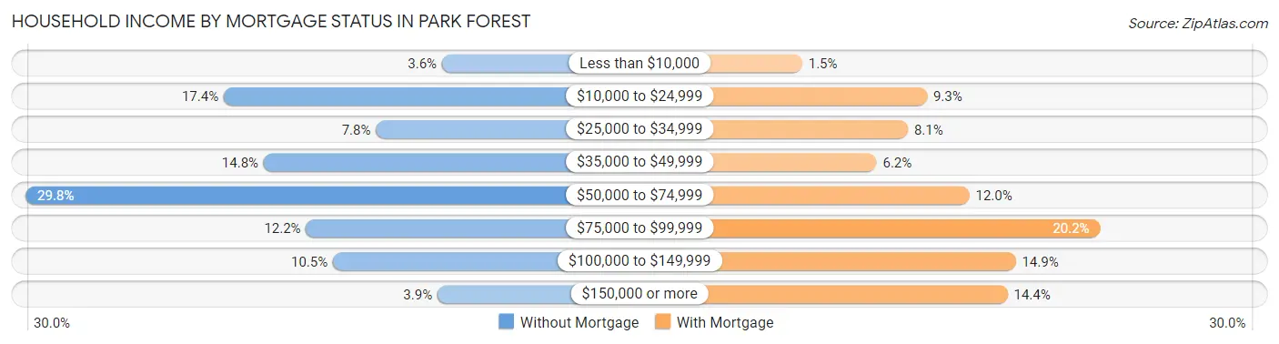 Household Income by Mortgage Status in Park Forest