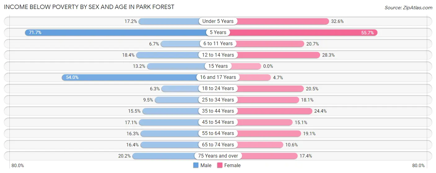 Income Below Poverty by Sex and Age in Park Forest