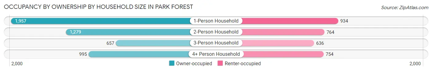 Occupancy by Ownership by Household Size in Park Forest
