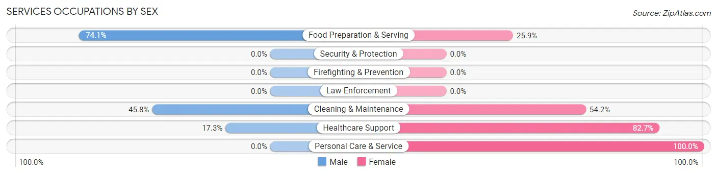 Services Occupations by Sex in Paxton