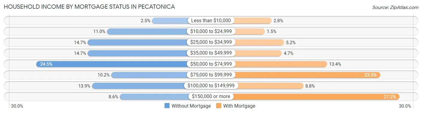 Household Income by Mortgage Status in Pecatonica