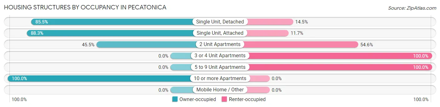 Housing Structures by Occupancy in Pecatonica