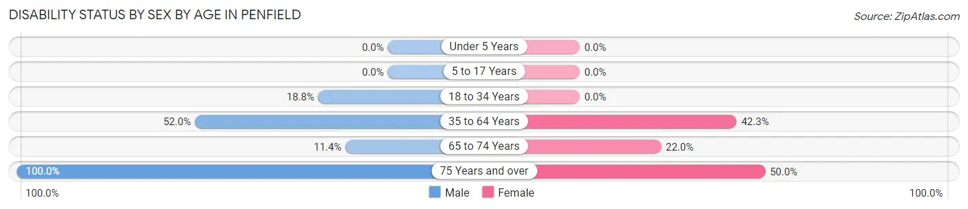 Disability Status by Sex by Age in Penfield
