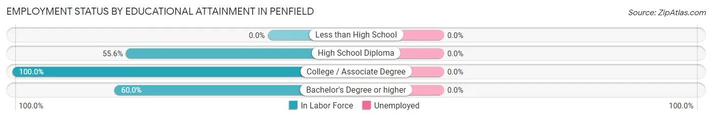 Employment Status by Educational Attainment in Penfield