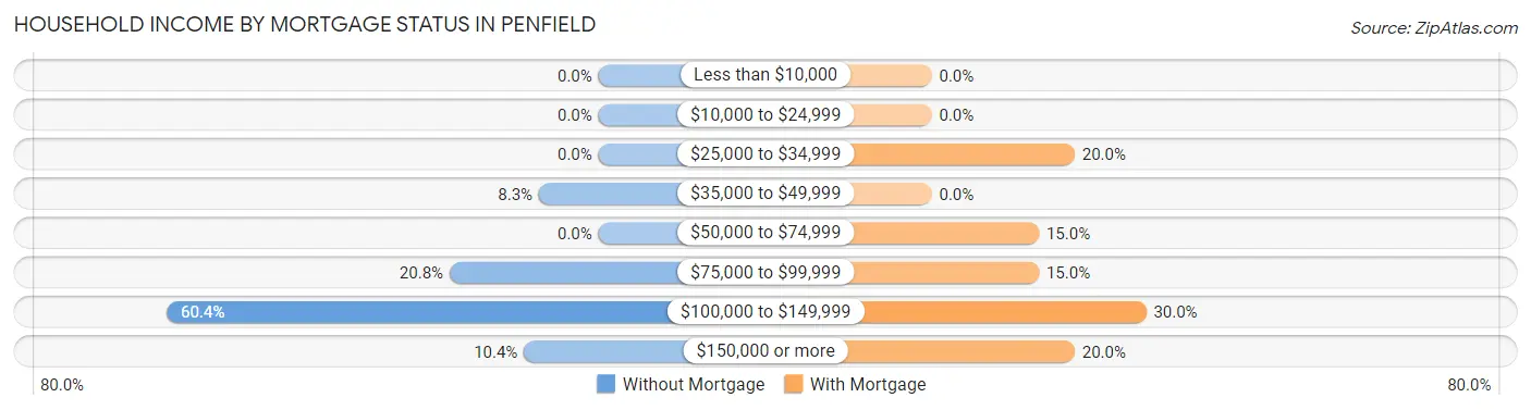 Household Income by Mortgage Status in Penfield