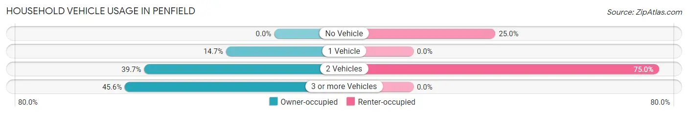 Household Vehicle Usage in Penfield