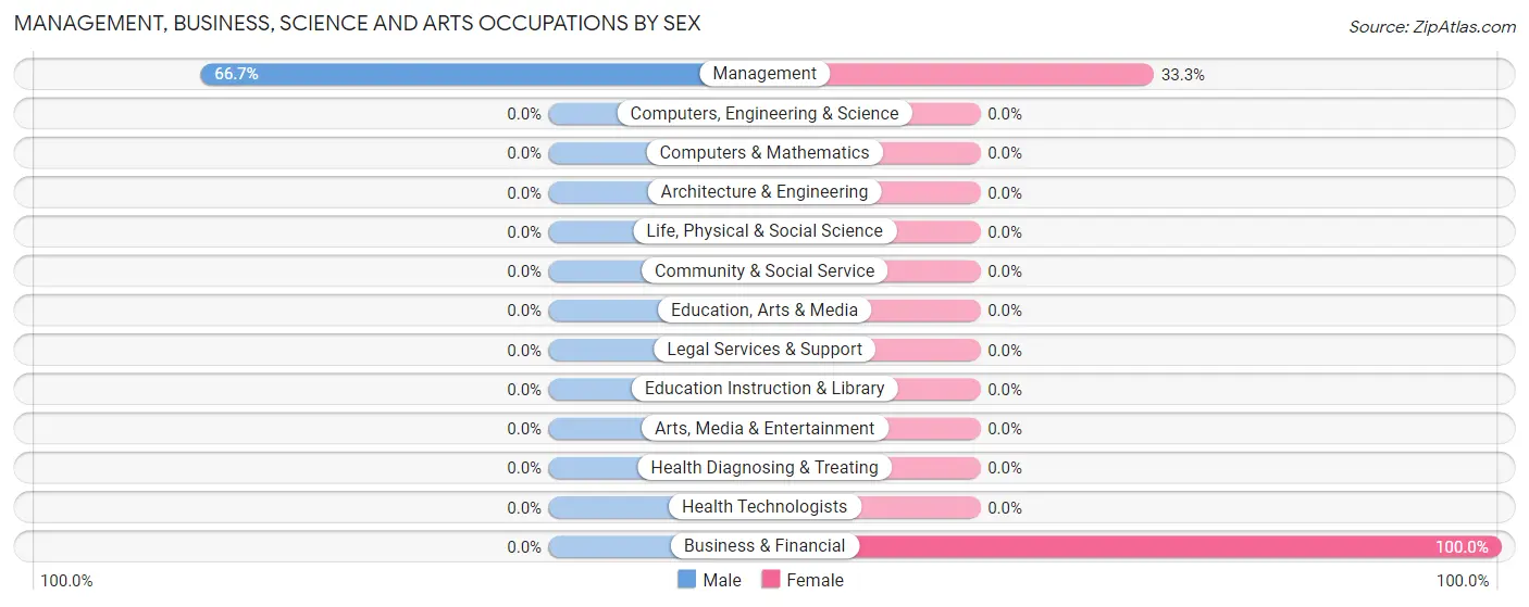 Management, Business, Science and Arts Occupations by Sex in Penfield