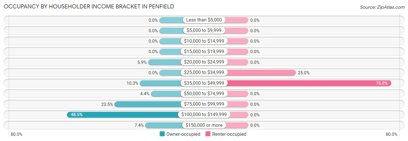 Occupancy by Householder Income Bracket in Penfield