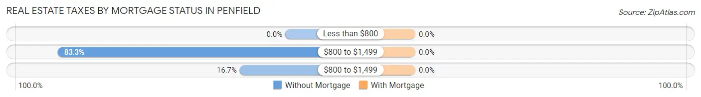 Real Estate Taxes by Mortgage Status in Penfield