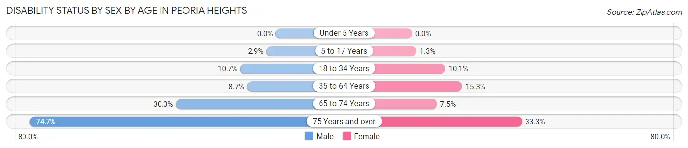Disability Status by Sex by Age in Peoria Heights