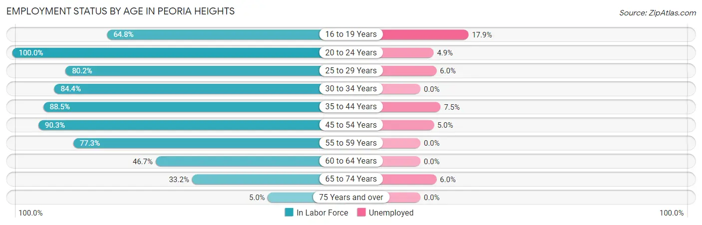 Employment Status by Age in Peoria Heights