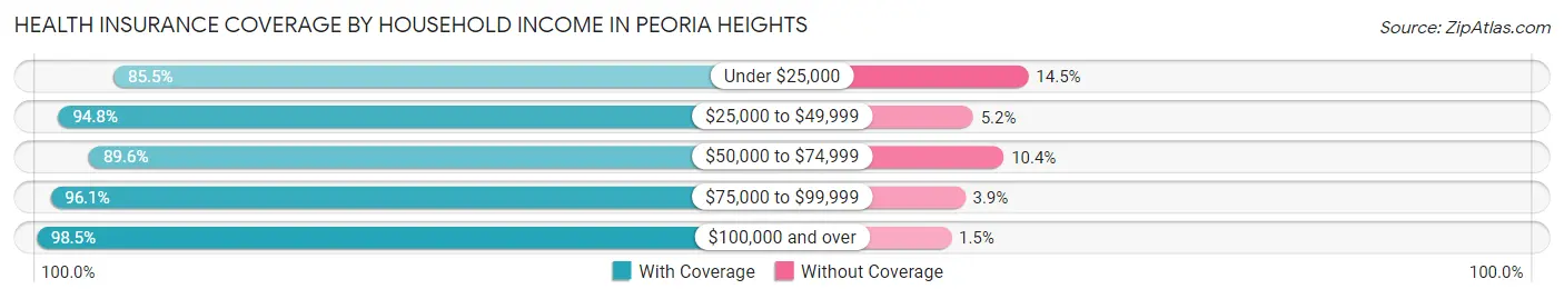 Health Insurance Coverage by Household Income in Peoria Heights