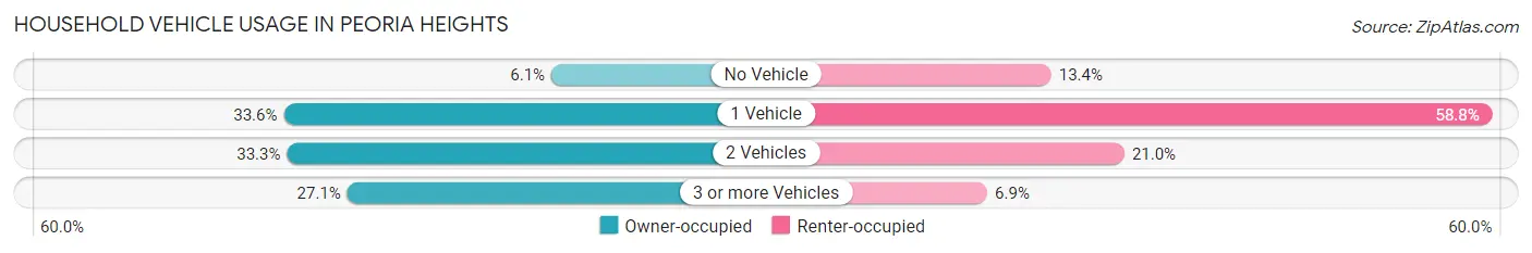 Household Vehicle Usage in Peoria Heights