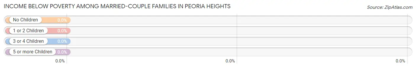 Income Below Poverty Among Married-Couple Families in Peoria Heights