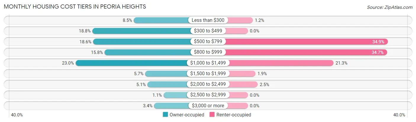 Monthly Housing Cost Tiers in Peoria Heights