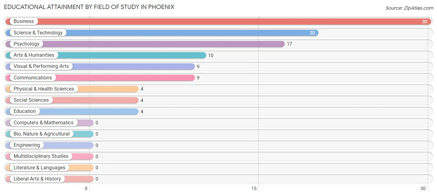 Educational Attainment by Field of Study in Phoenix