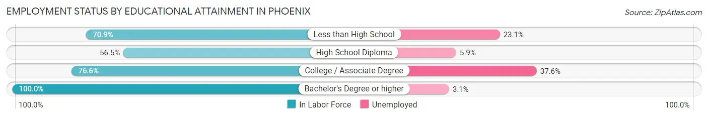 Employment Status by Educational Attainment in Phoenix