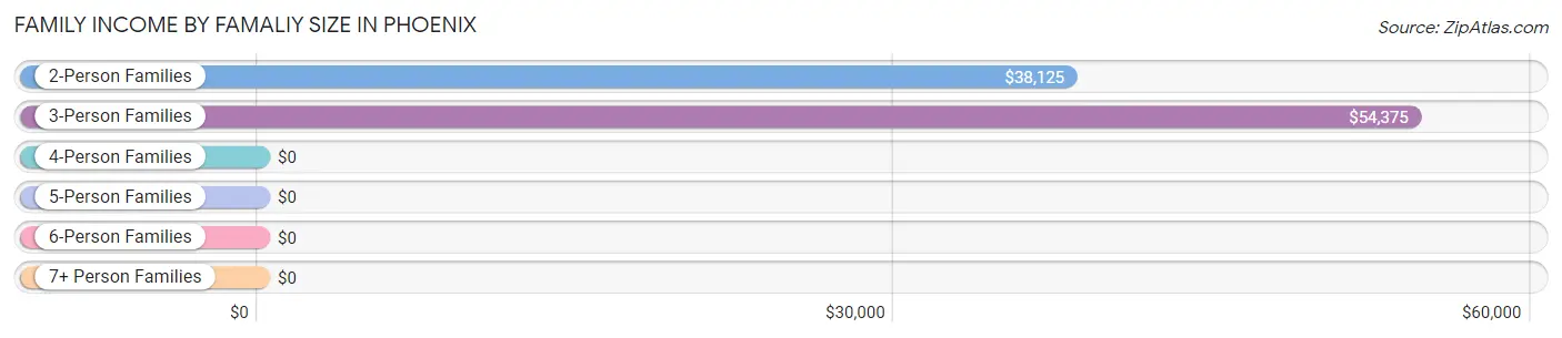 Family Income by Famaliy Size in Phoenix