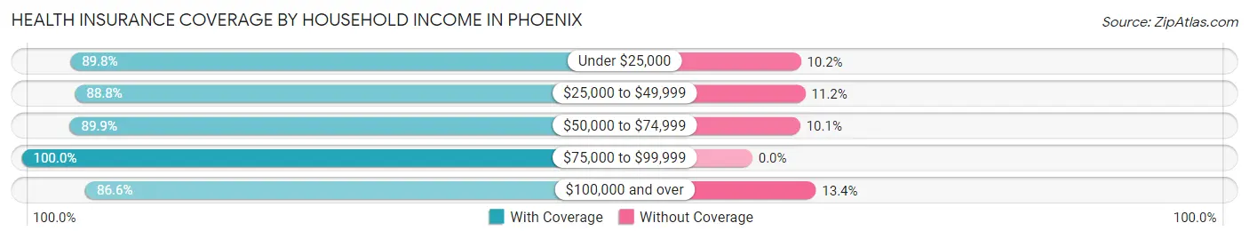 Health Insurance Coverage by Household Income in Phoenix