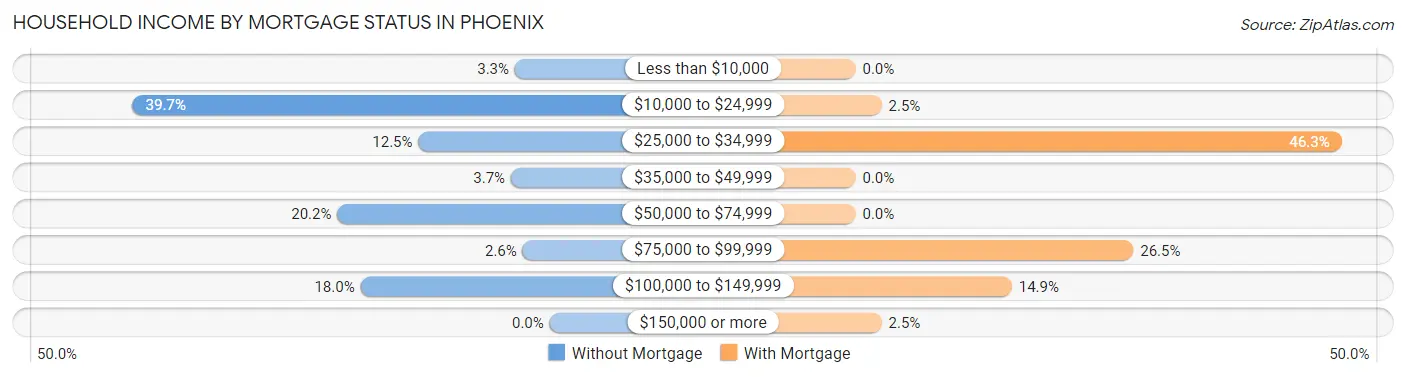 Household Income by Mortgage Status in Phoenix