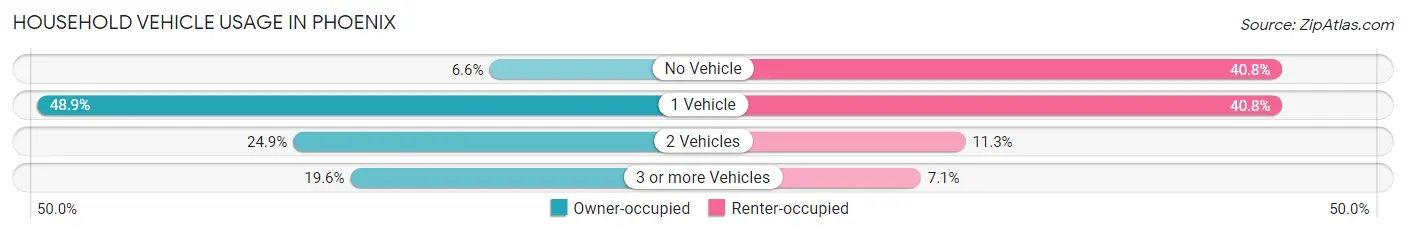 Household Vehicle Usage in Phoenix