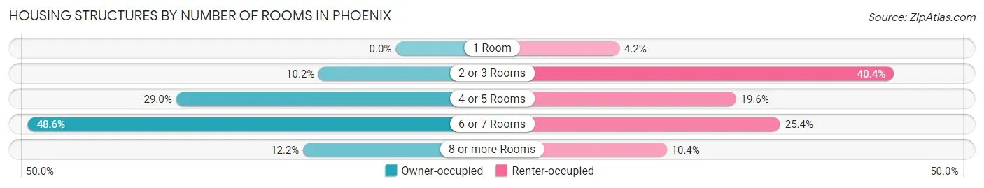 Housing Structures by Number of Rooms in Phoenix