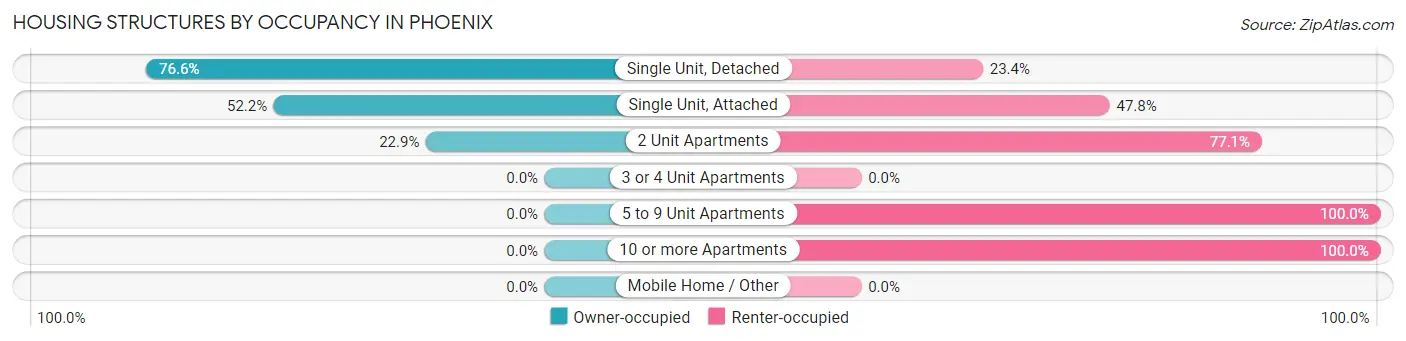 Housing Structures by Occupancy in Phoenix