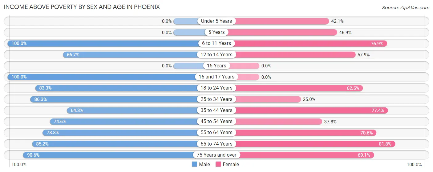 Income Above Poverty by Sex and Age in Phoenix