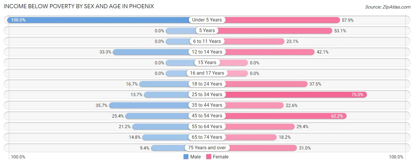 Income Below Poverty by Sex and Age in Phoenix