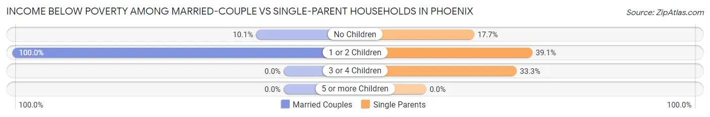 Income Below Poverty Among Married-Couple vs Single-Parent Households in Phoenix