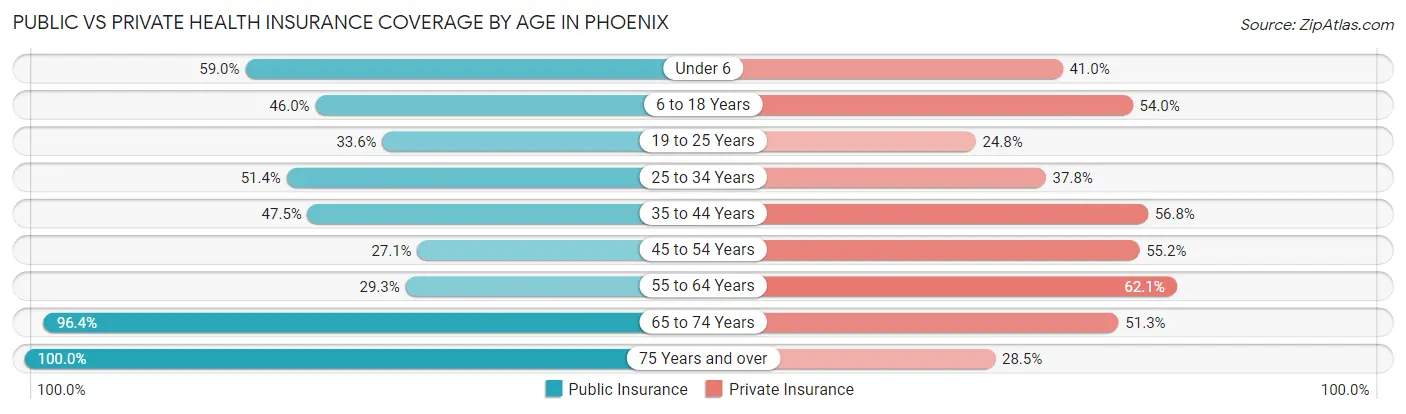 Public vs Private Health Insurance Coverage by Age in Phoenix