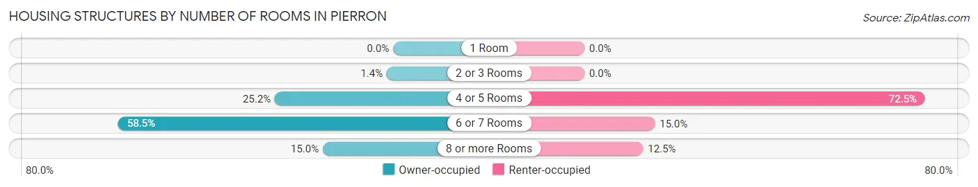 Housing Structures by Number of Rooms in Pierron