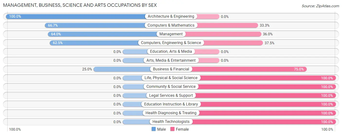 Management, Business, Science and Arts Occupations by Sex in Pierron