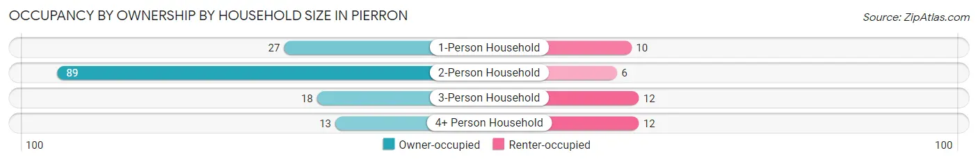 Occupancy by Ownership by Household Size in Pierron