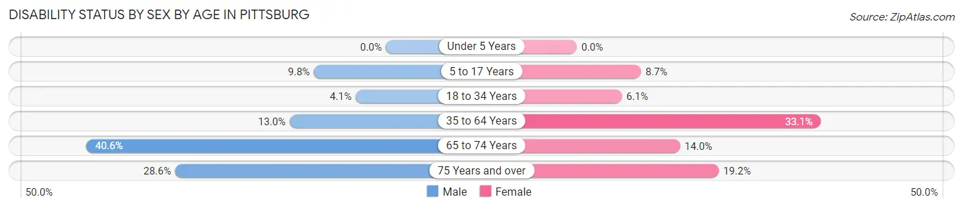Disability Status by Sex by Age in Pittsburg