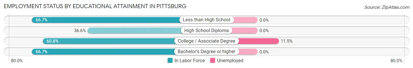 Employment Status by Educational Attainment in Pittsburg