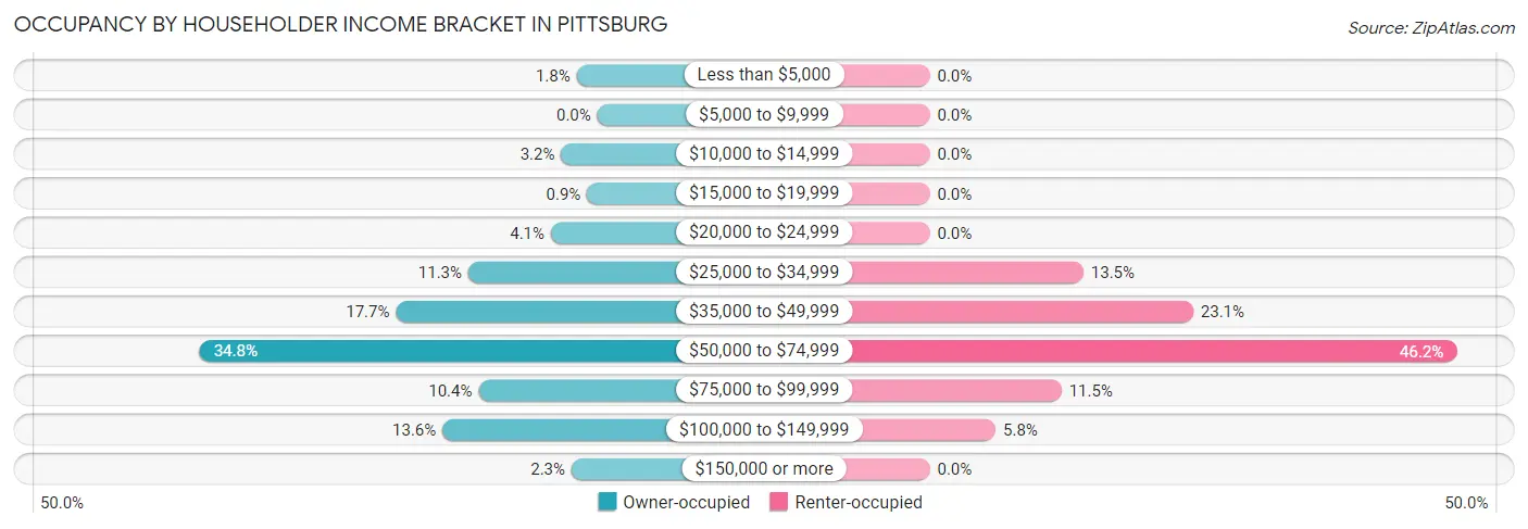 Occupancy by Householder Income Bracket in Pittsburg