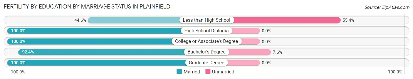 Female Fertility by Education by Marriage Status in Plainfield