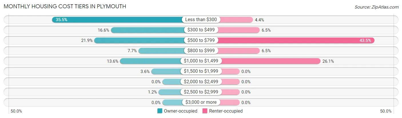 Monthly Housing Cost Tiers in Plymouth