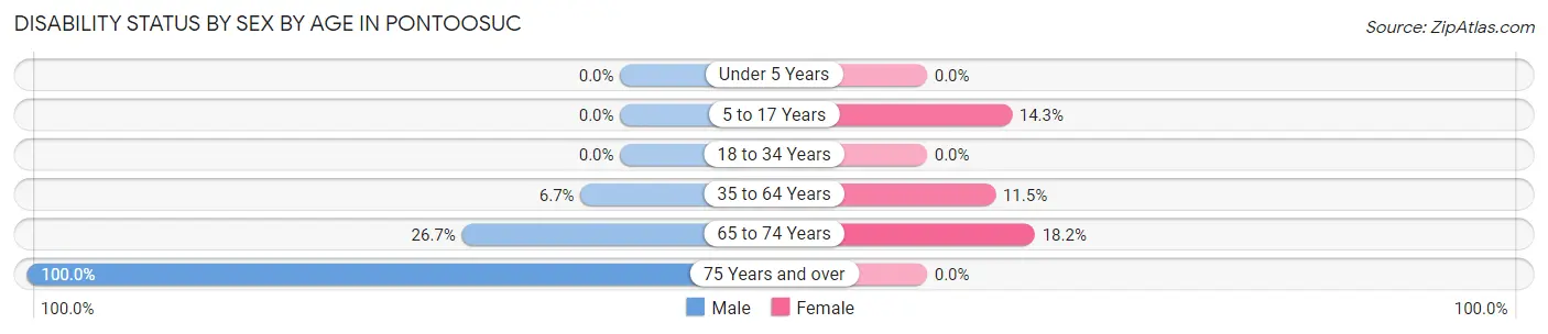 Disability Status by Sex by Age in Pontoosuc