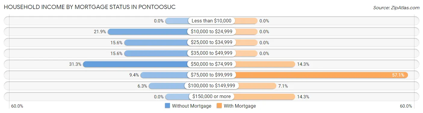 Household Income by Mortgage Status in Pontoosuc