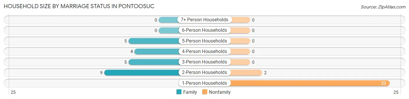 Household Size by Marriage Status in Pontoosuc